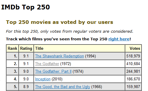 image imdb top 250 картинка рейтинг лучших фильмов