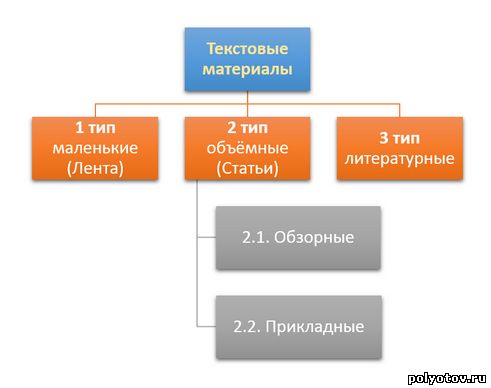 blog structure information hierarchy image блог структура информация иерархия картинка